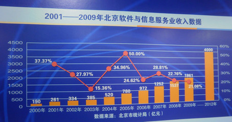 新4號文引領風潮，北京軟件與信息服務產業迎來發展新高峰